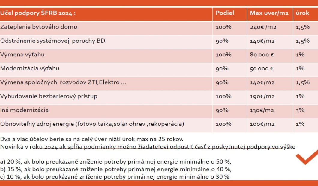 Novinky ŠFRB, účel podpory ŠFRB 2024